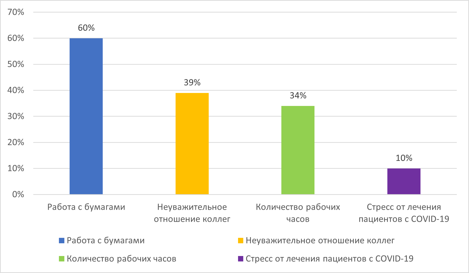 Выгорание. График 2 Причины выгорания среди медицинских работников