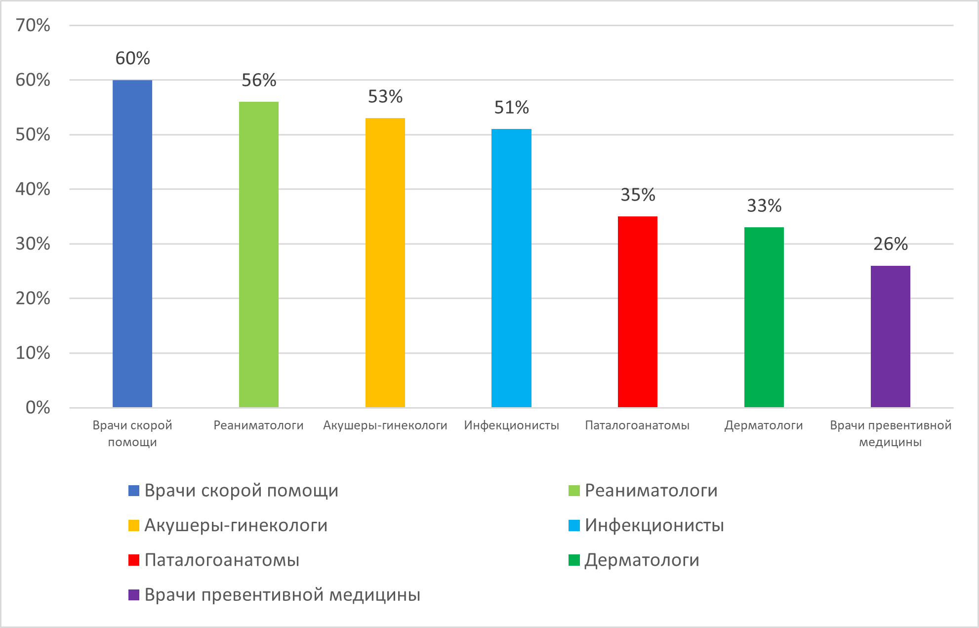 выгорание, график1 Доля медицинских работников, испытывающие выгорание, в зависимости от специальности